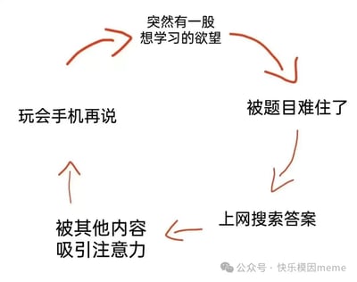 这是一张展示学习拖延症循环过程的图文混排图。图中用红色箭头连接五个阶段的文字，形成一个闭环：从“突然有一股想学习的欲望”开始，经历“被题目难住了”“上网搜索答案”“被其他内容吸引注意力”，最终回到“玩会手机再说”，生动描绘了人们想学习却不断拖延的真实状态，充满自嘲和共鸣感。