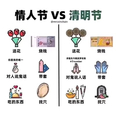 这是一张将情人节与清明节进行趣味对比的搞笑梗图，采用左右分栏的形式，从六个维度对两个节日进行对应调侃，大量运用谐音双关和反差制造笑点：左侧情人节板块，用玫瑰图标对应“送花”，现实货币对应“烧钱”（指为情人节消费），比心手势配文“你是我的唯一”对应“对人说鬼话”（调侃情话不真实），安全套图标对应“带套”，浪漫餐食图标对应“吃的东西”，鲍鱼图标对应“找穴”（谐音双关，指寻找约会私密场所）；右侧清明节板块，用祭祀花对应“送花”，纸钱对应“烧钱”，祈祷手势配文“求祖先今晚发梦给我4个number”对应“对鬼说人话”（向祖先祈求开奖号码），手套图标对应“带套”（指戴手套进行祭祀操作），供品图标对应“吃的东西”，墓穴图标对应“找穴”（指寻找墓穴）。整张图通过看似相同的行为，挖掘出两个节日完全不同的含义，用荒诞的对比营造搞笑效果。