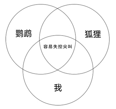这是一张采用三圆韦恩图形式制作的自嘲类搞笑梗图，三个独立圆形分别标注“鹦鹉”“狐狸”与“我”，三个圆的共同交集区域写着“容易失控尖叫”。图中通过韦恩图的交集逻辑，幽默地将自己与鹦鹉、狐狸的行为特质绑定，自嘲自身在情绪激动时会像这两种动物一样失控尖叫，用生动的类比调侃自己的情绪状态，风格轻松诙谐，属于典型的网络自嘲式表达。