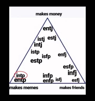 这是一张MBTI人格类型三角形图表，顶部标注为"makes money"（赚钱），底部两个角分别标注为"makes memes"（做 memes）和"makes friends"（交朋友）。图表中不同的MBTI人格类型被放置在三角形的不同位置，暗示不同人格类型在这三个维度上的倾向。其中"intp"被红色圆圈特别标记出来。