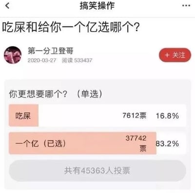 这是一张来自自媒体平台的投票截图，顶部栏目名为“搞笑操作”，内容是一个极端对比的趣味选择题投票：“吃屎和给你一个亿选哪个？”。该投票由用户“第一分卫登哥”在2020年3月27日发布，阅读量达到533437次，共有45363人参与投票。投票设置了两个违背常规选择逻辑的选项，一个是违背生理和心理接受度的“吃屎”，另一个是极具诱惑力的“一个亿”，最终投票结果显示，16.8%的参与者选择“吃屎”，83.2%的参与者选择“一个亿”，截图中“一个亿”选项被标记为已选状态。这个投票以荒诞的对比制造搞笑效果，吸引网友参与互动，展现了在巨额金钱诱惑下网友的选择倾向，整体风格戏谑搞笑。