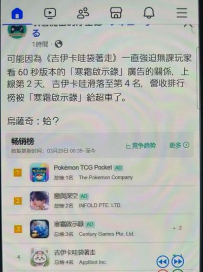 截图展示了某游戏资讯平台的内容，用户「る」发布的帖子指出《吉伊卡哇袋著走》因强制无课玩家观看60秒「寒霜啟示錄」广告，导致上线第2天即在畅销榜滑落至第4名，被「寒霜啟示錄」超越。下方附有实时畅销榜截图，显示Pokémon TCG Pocket、戀與深空、寒霜啟示錄和吉伊卡哇袋著走依次位列1-4名。烏薩奇评论「蛤？」表达惊讶。