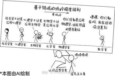 这是一张AI生成的火柴人梗图，用一条从左到右标注“更纯粹”的线段，构建了学术领域的学科纯度鄙视链：社会学家声称“社会学不过是应用心理学”，心理学家称“心理学不过是应用生物学”，生物学家称“生物学不过是应用化学”，物理学家则得意地宣称“你们全都是应用物理学，站在顶端的感觉真好”，结果最右侧的数学家突然出现，一句“噢嘿，你们都在啊，我在这边没注意到”直接打破了物理学家的优越感。图的下方还有认识论哲学家和虚无主义者，虚无主义者正在“咯吱咯吱”锯着这条代表纯度的线段，从底层解构这个鄙视链的存在。
这张图通过层层递进的调侃和反转，讽刺了学术圈里存在的学科纯度鄙视链，笑点密集且充满解构意味。