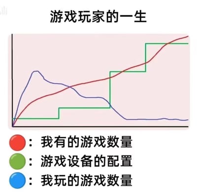 这张图以折线图形式幽默展现了“游戏玩家的一生”。标题位于顶部，下方是粉色背景的图表，包含三条曲线：红色代表“我有的游戏数量”持续上升，绿色代表“游戏设备的配置”阶梯式提升，蓝色代表“我玩的游戏数量”先增后减趋于平缓。生动反映了玩家游戏库膨胀、设备升级但实际游玩时间减少的普遍现象。