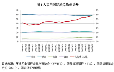 这是一张展示2016年第四季度至2022年第一季度主要国际货币国际地位的折线统计图。其中美元的占比始终处于最高水平，维持在55-60区间；欧元占比稳定在20左右；英镑和日元的占比均较低，维持在个位数区间；人民币（右轴）的走势为先小幅回落，随后呈现持续上升的趋势，从2016Q4的约2.0攀升至2022Q1的接近3.0，直观体现了人民币国际地位的稳步提升。本图无谐音梗、双关或暗示内容。