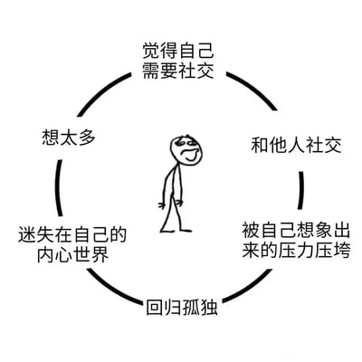 这是一幅黑白线稿风格的静态meme图，画面中心是一个弯腰垂头、双手下垂、表情疲惫无奈的简笔画小人，周围环绕着一个完整的闭环心理循环流程：从“觉得自己需要社交”出发，进入“和他人社交”的阶段，随后“被自己想象出来的压力压垮”，接着“回归孤独”，之后“迷失在自己的内心世界”，再陷入“想太多”的状态，最终又回到“觉得自己需要社交”的起点。这幅图精准且生动地描绘出社恐人群在社交需求与社交恐惧之间反复挣扎、陷入自我内耗的心理状态，能让有相似经历的人群产生强烈的情感共鸣。