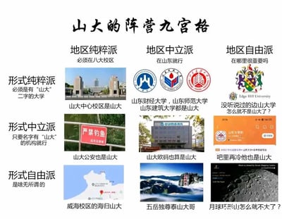 这张图片是一张以“山大的阵营九宫格”为主题的趣味玩梗图，通过横向的“地区纯粹派/中立派/自由派”和纵向的“形式纯粹派/中立派/自由派”两个维度，划分出九个不同的“山大定义阵营”，每个阵营都有对应的文字主张和示例内容：1. 地区纯粹派+形式纯粹派：坚持只有山大八大校区里、带有“山大”二字的大学才是山大，示例为山大中心校区；2. 地区中立派+形式纯粹派：认为山东境内的大学都可算作山大，示例为山东财经大学、山东师范大学等山东本地高校；3. 地区自由派+形式纯粹派：将范围无限扩大，甚至把国外的边山大学、山东大学贴吧、月球环形山都归为“山大”，用反问的方式玩梗；4. 地区纯粹派+形式中立派：认为只要名字带有“山大”的机构都算，示例为山大公安；5. 地区中立派+形式中立派：示例为山大欧码，将带有“山大”的企业机构也算作山大；6. 地区自由派+形式中立派：以山东大学贴吧为例，认为只要关联的社群就算山大；7. 地区纯粹派+形式自由派：玩谐音梗，把威海校区附近的海域称为“海归山大”；8. 地区中立派+形式自由派：把山东的泰山称为“泰山大哥”算作山大；9. 地区自由派+形式自由派：把月球环形山也纳入“山大”阵营，彻底放飞自我玩梗。整体内容充满趣味性，用夸张的方式调侃了对“山大”定义的不同理解，属于校园文化衍生的趣味创作。