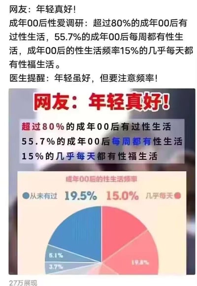 这张社交媒体截图展示了一份关于成年00后性生活频率的调研内容，包含文字数据与饼状图：文字部分显示超过80%的成年00后有过性生活，55.7%的成年00后每周都有性生活，15%的几乎每天都有性生活；饼状图标注出从未有过性生活的占19.5%，几乎每天都有的占15.0%。网友看到数据后发出“年轻真好！”的感慨，同时有医生提醒“年轻虽好，但要注意频率！”，整体围绕年轻群体性生活状态展开，引发相关讨论。