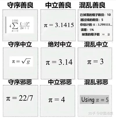这是一张3×3的九宫格图片，模仿D&D游戏中的阵营分类（守序/中立/混乱与善良/中立/邪恶的组合），展示了不同阵营计算圆周率(π)的方式。从左上角到右下角依次为：
- 守序善良：使用复杂的无穷级数公式4Σₙ=0¹⁰⁰⁰(-1)ⁿ/(2n+1)
- 中立善良：直接给出π=3.1415
- 混乱善良：使用蒙特卡洛方法（掉落棍子实验）得到近似值3.299333...
- 守序中立：π=√g（将圆周率与重力加速度联系）
- 绝对中立：简洁的π=3.14
- 混乱中立：非常粗略的π=3
- 守序邪恶：使用分数22/7作为近似
- 中立邪恶：随意取值π=4
- 混乱邪恶：离谱地使用π=5（英文标注"Using π=5"）

图片通过不同阵营性格特点与计算圆周率的严谨程度进行幽默对应，展现了从科学严谨到完全随意的计算方式渐变。