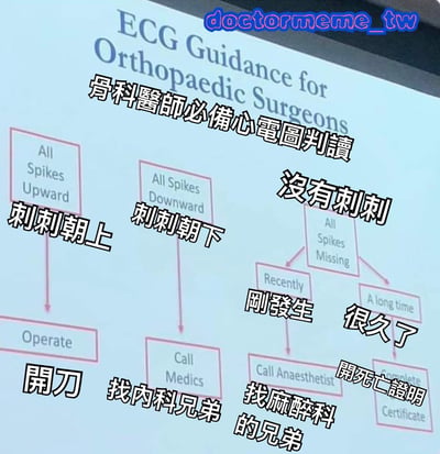 图片展示了一份标题为“ECG Guidance for Orthopaedic Surgeons”的医疗文档，文档内包含简易流程图。图中用中文幽默文字对心电图判断进行了夸张简化：“刺刺朝上”对应“开刀”，“刺刺朝下”对应“找内科兄弟”，“没有刺刺”情况下“刚发生”对应“找麻醉科的兄弟”，“很久了”则对应“开死亡证明”。整体以调侃的方式呈现骨科医生对心电图的“简易判读”，充满医疗圈内部幽默。
