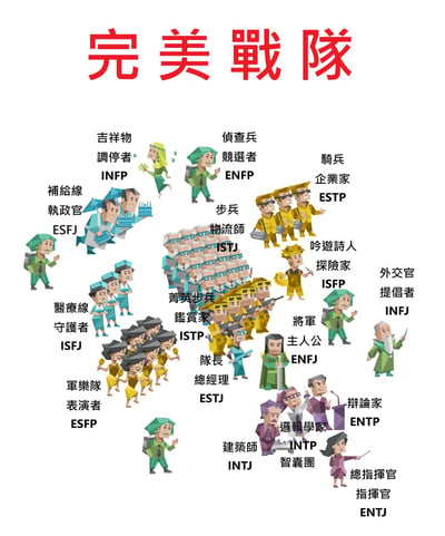 这是一张以MBTI十六型人格为主题的梗图，顶部用红色醒目字体标注标题“完美戰隊”，将十六种MBTI人格按照大众对其的普遍印象，对应到作战战队里的不同分工职位，每个职位都搭配了对应风格的低多边形卡通人物形象，部分后勤、作战类分工还绘制了多个人物来体现人数配置，直观展现了网友对不同MBTI人格能力定位的刻板印象，风格生动趣味，适合MBTI爱好者玩梗代入。