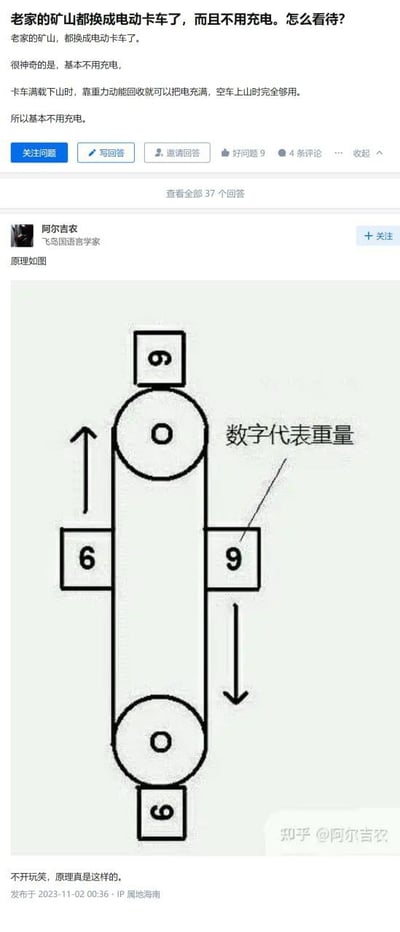 社交媒体截图展示了一个关于矿山电动卡车无需充电的讨论。问题描述称老家矿山的电动卡车因下坡载重时重力势能回收充电，足够空车上坡使用，因此基本不用充电。下方有用户'阿尔吉农'（飞行动力学专家）的回复，附带原理图解，图中为滑轮系统示意图，标注'数字代表重量'，通过6和9的重量对比及箭头方向解释能量回收原理。