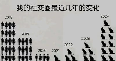 这是一张左右对比的静态梗图，顶部标题为“我的社交圈最近几年的变化”，从左到右依次展示了2018年到2024年的社交圈状态：2018年是大量的人类图标，代表着广泛的人际社交；2019年人类图标数量有所减少；2020年人类图标进一步减少；2021年社交圈里只剩下一只猫的图标；从2022年开始，猫的图标数量逐年增多，到2024年已经有大量的猫图标。整体用趣味化的方式调侃了当代人随着时间推移，越来越倾向于减少人际社交，转而更喜欢和猫咪相伴的生活状态，表达了部分人“社恐”、更愿意沉浸在和宠物相处的舒适圈里的心情。