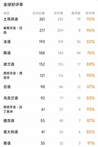 这是一张Steam平台某款游戏的全球各语言地区好评率统计截图，以表格形式展示了12个不同语言地区的游戏评价数据，所有列出地区的好评率均在76%以上，最高的巴西葡萄牙语地区好评率达96%，日语地区好评率为87%，整体评价表现较好。