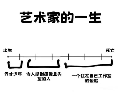 这是一张以“艺术家的一生”为主题的梗图，上方有醒目的标题文字。中间是一条从“出生”到“死亡”的水平时间线，时间线下方用三个阶段描述艺术家的人生轨迹：初期被称为“天才少年”，中期变成“令人感到疲倦且失望的人”，后期则被视为“一个住在自己工作室的怪胎”。整体风格简洁，通过文字与简单线条结合，幽默地调侃了艺术家在不同人生阶段可能面临的社会评价变化。