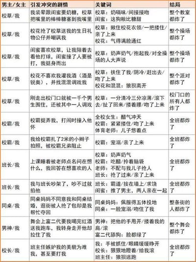这是一张纯文字表格形式的梗图，表格分为「男主/女主」「引发冲突的剧情」「关键词」「结局」四列，共罗列了12组以校园为背景的甜宠向狗血剧情，涉及校草、校霸、班长、同桌、男神等多种校园热门角色与“我”的互动：每次剧情先设置一个小型冲突，随后角色会做出亲上来等亲密举动，结局统一用“XX都炸了”的夸张表述来烘托现场的震惊氛围，整体风格搞笑又充满少女心，是针对校园恋爱幻想的趣味创作，没有双关、谐音梗或暗示内容。
