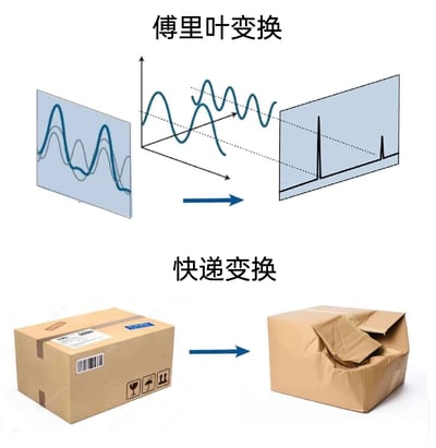这是一张上下结构的对比式搞笑梗图，上半部分展示了信号处理领域的傅里叶变换原理：将时域的复合波形拆解为不同频率的正弦波分量，再转换为频域的峰值图谱，清晰呈现了傅里叶变换把复杂信号分解为单一频率元素的专业过程；下半部分则玩“快速傅里叶变换（FFT）”的谐音梗，将其替换为“快递变换”，用完整的快递纸箱变为挤压变形的破损箱子的画面，调侃日常快递运输中包裹容易被损坏的常见现象，以幽默的方式将专业学术概念和生活化场景结合，让理工科术语变得趣味十足。