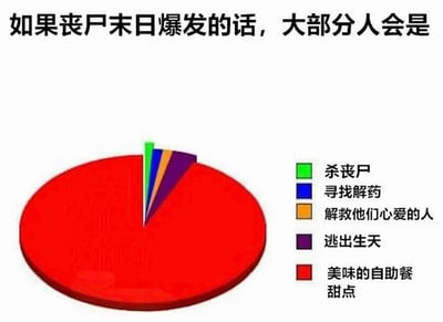 图片上方有黑色文字“如果丧尸末日爆发的话，大部分人会是”，下方是一个以红色为主的饼图。其中红色区域占比超过90%，对应图例“美味的自助餐甜点”；其余极小部分分为绿色“杀丧尸”、蓝色“寻找解药”、橙色“解救他们心爱的人”、紫色“逃出生天”四个彩色小块。通过夸张的比例对比，幽默调侃在丧尸末日题材中普通人往往不是英雄而是受害者的反差现实。