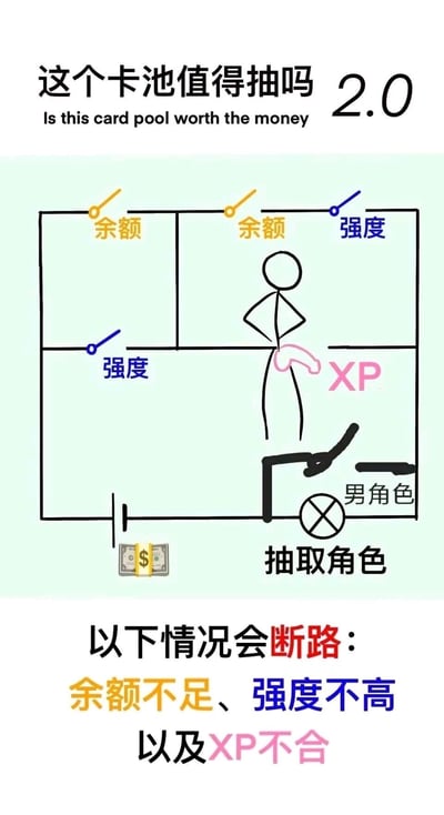 这是一张以电路示意图为形式的二次元抽卡游戏梗图，标题为“这个卡池值得抽吗2.0”。图中用电路逻辑来模拟玩家抽卡的决策过程：以带有美元标识的电源代表抽卡所需的金钱，“抽取角色”的灯泡代表抽卡行为，开关分别对应“余额”“强度”两个维度，“XP”（代表玩家对角色的喜好）是核心触发区域，同时标注“男角色”会导致电路断路。下方文字说明断路的三种情况：余额不足、强度不高以及XP不合，形象地总结了抽卡玩家在面对卡池时的纠结逻辑——只有当钱包余额充足、角色强度达标，或者符合自己的喜好，且不是自己不感兴趣的男角色时，才会选择抽取该卡池。图中还有一个双手叉腰的火柴人，站在XP区域，强化了玩家以喜好为导向的抽卡心态。
