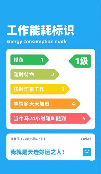 这是一张模仿家电能效标识制作的职场趣味图文，整体为竖屏手机适配格式。图的顶部是标题“工作能耗标识”及英文翻译“Energy consumption mark”，下方将职场工作状态从轻松到繁重划分为5个等级：1级为“摸鱼”，对应绿色的1级标识，是能耗最低的轻松工作状态；2级为“随时待命”；3级为“按时汇报工作”；4级为“事情多天天加班”；5级为“当牛马24小时随叫随到”，是能耗最高的高压工作状态。图的底部区域标注了能耗值计算方式为“20开心值/小时”，工作时长“<8小时”，还配有蓝色文字“我就是天选好运之人！”，用幽默自嘲的方式调侃不同强度的职场状态，精准戳中职场人的日常感受，引发共鸣。
