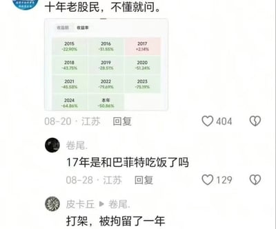 图片为社交媒体截图，内容是一位自称‘十年老股民’的用户发布的年度收益率表，显示2015至2024年（含本年）中，仅2017年收益率为+2.14%，其余年份均为大幅负收益（如2022年-79.69%）。下方评论区有用户调侃‘17年是和巴菲特吃饭了吗’，另一用户幽默回复‘打架，被拘留了一年’，形成搞笑互动。整体通过夸张的负收益数据与诙谐评论，调侃股民投资不顺的无奈。