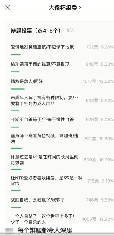 这是一张名为“大傻杯组委”发起的趣味辩题投票截图，投票为多选形式，要求参与者选择4~5个辩题。图中列出了10个充满黑色幽默与脑洞的奇葩辩题，每个辩题都附带对应的票数和得票占比，其中“情敌是敌人/同好”以1017票、13.08%的占比成为当前得票最高的辩题，“一个人自杀了，这个世界上多了/少了一个自杀的人”以1005票、12.92%的占比紧随其后。这些辩题多为逻辑悖论、玩梗类的趣味议题，用于在网络社群中引发娱乐性讨论，底部的评论“每个辩题都令人深思”反向调侃了这些奇葩辩题的荒诞感。
