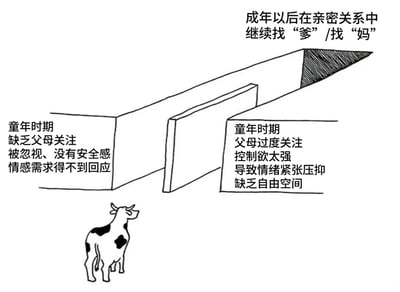 一张黑白线稿图，通过对比图示分析童年经历对成年亲密关系的影响。左侧方块标注'童年时期缺乏父母关注、被忽视、没有安全感'，右侧方块标注'童年时期父母过度关注、控制欲太强、导致情绪紧张压抑、缺乏自由空间'，两方块共同指向顶部文字'成年以后在亲密关系中继续找“爹”/找“妈”'。图下方有一头简笔画奶牛。