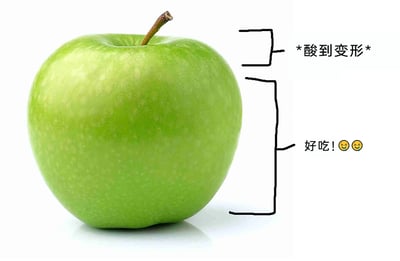 这是一张文字加注的静态单图，主体为一颗表皮光滑、色泽鲜亮的完整青苹果，放置在纯白背景上。图片右侧用手绘的黑色括号将青苹果做了分区标注：上方较短的括号对应苹果顶部，标注文字为“*酸到变形*”，用来形容青苹果酸度很高，酸到让人有夸张的“变形”感受；下方较长的括号覆盖苹果大部分区域，标注文字为“好吃！😝😝”，表达了青苹果整体口感美味、让人喜爱的感受。这张图用这种趣味分区的方式，精准还原了很多人食用青苹果时那种又被酸到、又觉得好吃的矛盾又真实的体验，充满日常趣味。