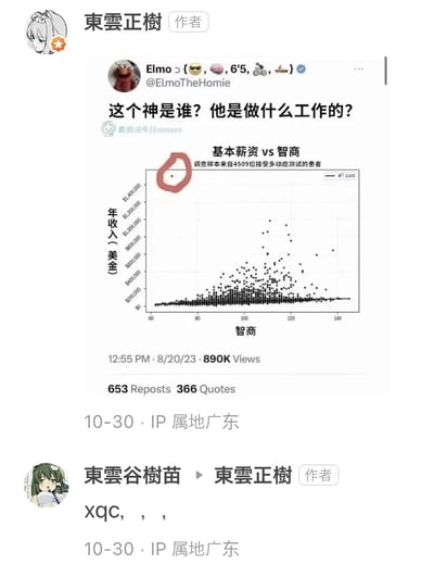 这是一张跨平台的玩梗截图：首先是推特用户@ElmoTheHomie发布了一张名为“基本薪资vs智商”的散点图，调查样本为4509位接受多动症测试的患者，图中出现一个极端离群点——智商极低但年收入接近140万美元，配文提问“这个神是谁？他是做什么工作的？”；之后该内容被国内社交平台用户“東雲正樹”转发，另有用户“東雲谷樹苗”评论“xqc，，，”，玩的是知名Twitch主播xqc（Felix Lengyel）的梗：xqc曾被确诊多动症，作为顶流主播年收入极高，同时常被网友调侃“智商不高”，完美对应图中的离群点，形成搞笑的调侃效果。