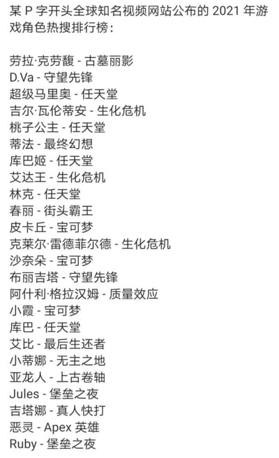这是一张纯文字榜单图，展示了某P字开头全球知名视频网站公布的2021年游戏角色热搜排行榜。榜单中包含了来自多个知名游戏IP的角色，其中任天堂旗下的角色数量最多，包括超级马里奥、桃子公主、库巴姬、林克、库巴等；生化危机系列也有吉尔·瓦伦蒂安、艾达王、克莱尔·雷德菲尔德等4位角色上榜；宝可梦系列的皮卡丘、沙奈朵、小霞也在榜单中，此外还有来自守望先锋、最终幻想、街头霸王等多个经典游戏作品的热门角色，整体反映了2021年该平台上游戏角色的搜索热度情况。