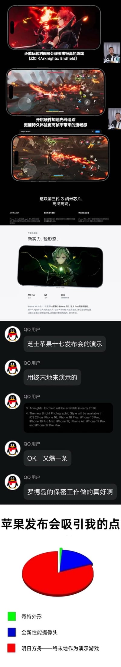 这是一张玩家自制的拼贴梗图，整合了网传iPhone17发布会的演示内容、《明日方舟：终末地》的游戏画面、QQ聊天爆料截图和趣味饼图：
1. 上方模拟iPhone17发布会，展示《明日方舟：终末地》在新机上的运行效果，宣传A19 Pro芯片的3纳米工艺、硬件光线追踪等性能；
2. 中间QQ聊天截图透露《明日方舟：终末地》预计2026年初上线，iOS26将适配新摄影风格，玩家调侃“罗德岛保密工作真好”；
3. 下方饼图调侃玩家对iPhone17发布会的关注点完全倾斜，几乎只在意《明日方舟：终末地》作为演示游戏这件事，对iPhone本身的升级毫不在意。