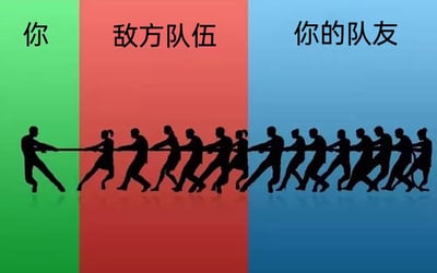 图片被绿、红、蓝三色垂直分隔，上方分别标注'你'、'敌方队伍'和'你的队友'。绿色区块中仅1个剪影独自奋力拔河，红色区块有5个敌方剪影共同对抗，而蓝色区块竟有10余个队友剪影反方向发力，与敌方一起将绳子朝同一侧拉扯，形成'1人对抗整个敌方+全部队友'的荒诞拔河场景，精准吐槽游戏中队友不仅不帮忙反而添乱的崩溃日常。