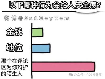 一张对比不同因素带来安全感程度的条形图，标题提问“以下哪种行为会给人安全感？”。图中“金钱”（绿色短条）和“地位”（蓝色中条）的条形图高度较短，而“那个在评论区为你辩护的陌生人”（粉色长条）则占据了图表大部分空间，通过夸张的视觉对比，幽默地传达出陌生人的善意支持比物质条件更能带来强烈安全感的观点。