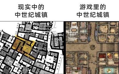 这张图片采用左右分栏的对比形式，直观呈现了现实与游戏中中世纪城镇的差异：左侧是现实中的中世纪城镇地图，为黑白复古的手绘样式，建筑布局毫无规整性可言，房屋紧密地挤在一起，街道狭窄且曲折蜿蜒，地图上标注有OLD ST、CHURCH LANE等街道名称，还有大量的建筑编号，真实反映了中世纪城镇因自然发展、缺乏统一规划而形成的拥挤杂乱格局；右侧是游戏里的中世纪城镇场景，采用色彩丰富的精致美术风格，建筑排列规整有序，每个房间都有清晰的功能区分，内部布置了各类细节化的装饰与设施，公共区域如广场、阶梯也设计得开阔美观，是经过艺术化加工的理想化中世纪城镇，与左侧的现实地图形成强烈反差，凸显出游戏场景为了视觉效果和体验感进行的优化设计。