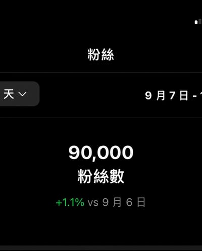 社交媒体平台的粉丝数据统计界面，显示9月7日粉丝数达到90,000，相比9月6日增长1.1%。界面采用黑色背景，白色文字显示关键数据，顶部有'粉丝'标题，日期显示在右侧，中间突出显示粉丝数量，底部显示环比增长率。