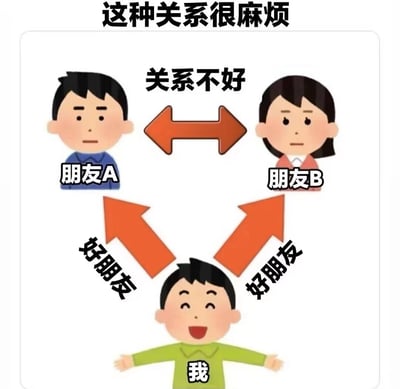 这是一张描绘人际关系困境的卡通图。图中展示了三个人物：朋友A、朋友B和我。朋友A和朋友B之间用双向箭头连接，标注为“关系不好”；而“我”分别与朋友A和朋友B用向上的箭头连接，均标注为“好朋友”。顶部文字“这种关系很麻烦”点明了处于两个关系不好的朋友之间的尴尬处境。
