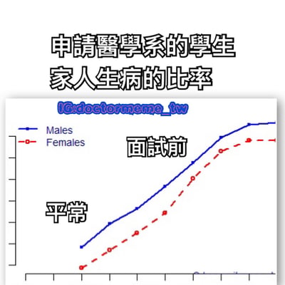 图片上方为黑色加粗标题'申请医学系的学生家人生病的比率'，下方是一张折线图。图表中蓝色实线标注'Males'（男性），红色虚线带点标注'Females'（女性），横轴从左至右依次对应'平常'到'面试前'阶段，两条线均呈显著上升趋势，通过夸张的数据可视化幽默暗示医学系申请者在面试前可能会'声称'家人生病情况增多的现象。