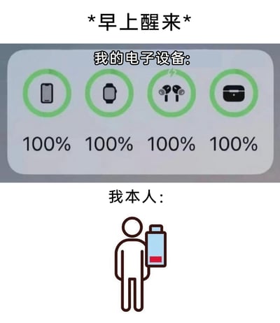 这是一张充满共鸣感的生活类对比梗图，整体分为上下两个部分。上方以“*早上醒来*”为开头，展示了“我的电子设备”状态：手机、智能手表、无线耳机、充电宝四款设备的电量均显示为100%，全部处于满电状态；下方标注“我本人”，用一个卡通小人搭配几乎见底的“电量条”，生动呈现出本人刚睡醒时疲惫不堪、精力匮乏的低能量状态。通过电子设备满格电量与本人低电量的强烈对比，精准捕捉到当代人依赖电子设备，自身却在清晨处于疲惫状态的日常痛点，用幽默的方式引发网友的情感共鸣。