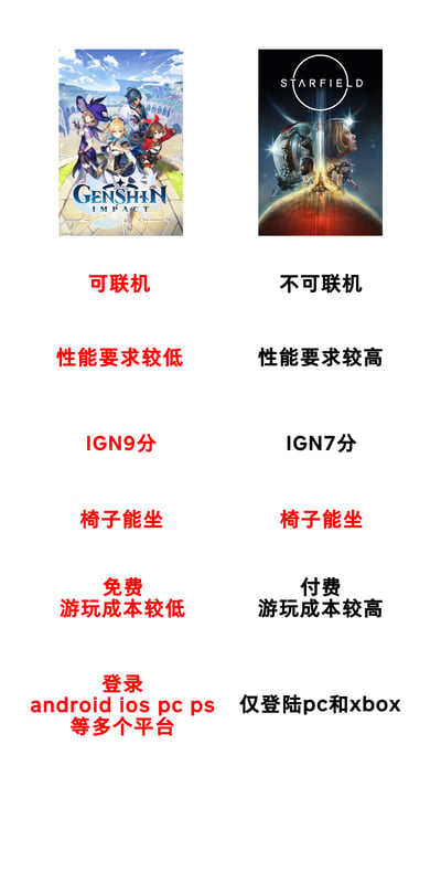 这张图将米哈游出品的二次元开放世界游戏《原神》，与Bethesda开发的太空题材开放世界游戏《星空》进行多维度对比，直观呈现两款游戏的核心差异：
- 《原神》：支持联机游玩，对设备性能要求较低，获得IGN9分评价，游戏内椅子可交互，免费游玩且整体成本低，登陆安卓、iOS、PC、PS等多个平台
- 《星空》：不支持联机，对设备性能要求较高，获得IGN7分评价，游戏内椅子同样可交互，需付费购买且游玩成本较高，仅登陆PC与Xbox平台
两者的共同点为游戏内均实现了“椅子能坐”的细节设计，整体对比内容基于两款游戏的公开信息整理，方便玩家快速了解两款热门开放世界游戏的特性差异。