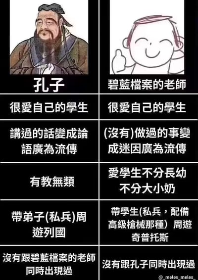 这是一张左右分栏的对比梗图，将中国古代教育家**孔子**和手游《碧蓝档案》中的主角**老师**进行趣味联动：
1. 基础设定对应：二者都「很爱自己的学生」，孔子的言论成《论语》流传，碧蓝档案老师则是没做过的事都被做成迷因传播；
2. 教育理念玩梗：孔子的「有教无类」被玩成老师「爱学生不分长幼不分大小奶」，贴合游戏里学生的形象设定；
3. 行动轨迹对应：孔子带弟子（玩「私兵」梗）周游列国，对应老师带配备高级枪械的学生（私兵）周游游戏里的奇普托斯；
4. 闭环脑洞：最后用「二者从未同时出现」的离谱设定，暗示两人是同一人的搞笑脑洞。
整体用反差感拉满的对比，结合历史人物和游戏角色的设定玩梗，风格诙谐搞笑。