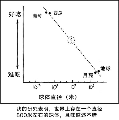 这是一张采用科学图表形式的搞笑创作图，纵轴为味道评价轴，从上至下依次为“好吃”到“难吃”；横轴为球体直径轴，采用对数刻度，单位为米，刻度范围覆盖10^-3米到10^6米以上。图中用数据点标记了葡萄、西瓜、月亮、地球这几个球体的位置，它们分布在一条从左上到右下的斜线上，呈现出“球体直径越小越好吃，直径越大越难吃”的荒诞规律。图中还有一个带问号的空白标记点，对应底部的文字说明“我的研究表明，世界上存在一个直径800米左右的球体，且味道还不错”，该点的位置完全符合图中斜线的规律，是对这个无厘头“研究结论”的可视化呈现，整体通过将日常食物与天体强行纳入同一评价体系，制造出荒诞搞笑的效果。
