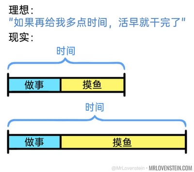 这是一幅讽刺职场人时间分配现状的漫画，整体分为理想与现实两个板块。理想板块是职场人的自我吐槽：“如果再给我多点时间，活早就干完了”，营造出“时间充足就能高效完成工作”的假象；现实板块则通过上下两组条形图进行对比：当可支配时间较短时，做事的时间占比小，摸鱼时间占比大；当可支配时间变长后，做事的时间并未随之增加，摸鱼的时间反而同比例拉长。这幅漫画精准戳中了职场人普遍存在的“将未完成工作归咎于时间不足，却会把额外获得的时间全部用于摸鱼”的真实状态，用幽默的方式讽刺了这种自我矛盾的心态。