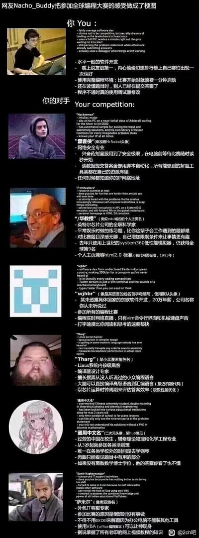 这张梗图通过对比的形式，夸张地展现了参加全球编程大赛时，普通水平参赛者（你）与各类“神仙级”对手的巨大差距。从水平一般、依赖调试器的普通开发者，到嗑药刷题的网络安全专家、用上古模拟器拿奖的英特尔科学家、打字速度快过思考的东欧开发者、能直接编译代码的Linux内核黑客，还有双修物理化学的中国学霸等，每个对手的背景和能力都被夸张到离谱，用幽默的方式调侃编程竞赛中高手如云的内卷状况，反差感拉满，极具搞笑效果。