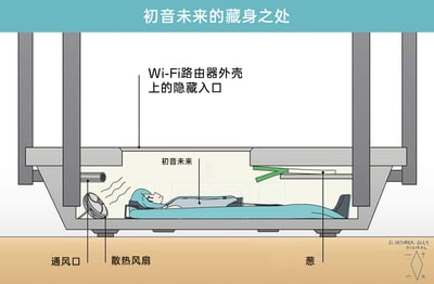 这是一幅充满创意的卡通手绘插画，标题为“初音未来的藏身之处”，将虚拟歌姬初音未来的生活空间设定在Wi-Fi路由器的外壳内部。图中用中文标注详细展示了这个微型空间的各个组成部分：路由器外壳上设有隐藏入口供出入，初音未来躺在内部的蓝色床铺上休息，表情放松；空间一侧设有通风口和散热风扇，还原了路由器的散热结构，同时还放置了与初音未来强关联的标志性物品“葱”。整个画面将日常电子设备的内部结构与虚拟偶像的微型居所结合，脑洞大开，充满了趣味性和同人创作的独特创意，把原本冰冷的电子设备赋予了温馨的生活场景。
