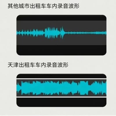 图片通过上下对比的方式展示了其他城市与天津出租车车内录音波形的差异。上方标注'其他城市出租车车内录音波形'，对应的波形图较为平缓，波动较小；下方标注'天津出租车车内录音波形'，波形图则密集起伏，几乎充满整个区域。通过这种夸张的波形对比，幽默地暗示了天津出租车司机通常健谈、话多的地域特色。