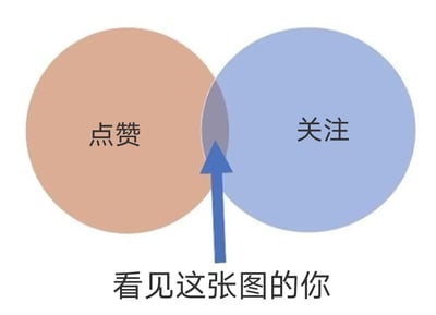 图片为一张简洁的示意图，包含两个部分重叠的圆形。左侧橙色圆形内有黑色文字“点赞”，右侧蓝色圆形内有黑色文字“关注”，两圆重叠区域为灰色，并有一个蓝色箭头从重叠区域向上指向。图片底部有黑色文字“看见这张图的你”。整体构图清晰，通过Venn图的形式直观呈现点赞与关注的关联性，并引导看到图片的用户进行互动。
