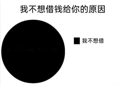图片为白色背景，顶部有黑色文字“我不想借钱给你的原因”。左侧是一个占据大部分画面的黑色圆形，右侧有一个小黑色方形，方形旁边配有文字“我不想借”。通过视觉大小对比，幽默地表达“不想借钱”的核心原因就是字面意思上的“不想借”，没有复杂理由。