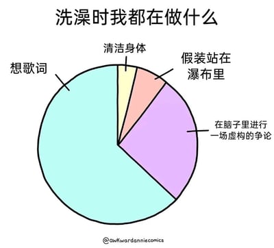 这是一幅充满生活趣味的卡通饼图漫画，标题为“洗澡时我都在做什么”，用夸张的比例划分了人们洗澡时的状态：占比最大的部分是“想歌词”，占据了饼图的一半以上；其次是“在脑子里进行一场虚构的争论”，占比次之；接着是“假装站在瀑布里”；占比最小的是“清洁身体”，仅占极小的一块。这幅漫画通过反差强烈的比例设置，调侃了很多人洗澡时思绪天马行空、真正用于清洁身体的时间寥寥无几的真实日常，精准戳中大众的生活体验，引发共鸣。