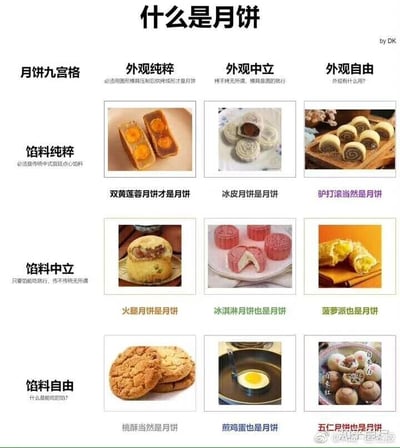 这是一张以“什么是月饼”为主题的趣味图文九宫格图片，通过横向的“外观纯粹、外观中立、外观自由”和纵向的“馅料纯粹、馅料中立、馅料自由”构建了三个维度的分类框架，对“月饼”的定义进行了夸张的解构：
- 外观纯粹维度要求月饼必须用圆形模具压制后烤成形，外观中立对烤的方式和模具形状无严格要求，外观自由则完全不限制外观；
- 馅料纯粹要求必须是传统中式糕点馅料，馅料中立只要能吃即可，馅料自由则将范围扩大到所有可食用的物品。
在这个框架下，从最符合传统认知的双黄莲蓉月饼，到新式的冰皮月饼、冰淇淋月饼，再到完全不相关的桃酥、煎鸡蛋、菠萝派、驴打滚，甚至五仁月饼也被放入其中，还在五仁月饼的配图上添加了“自罚三杯”的调侃字样，用荒诞搞笑的方式调侃了不同人对月饼定义的差异，充满了网络整活的趣味风格，引发对“月饼”边界的趣味讨论。