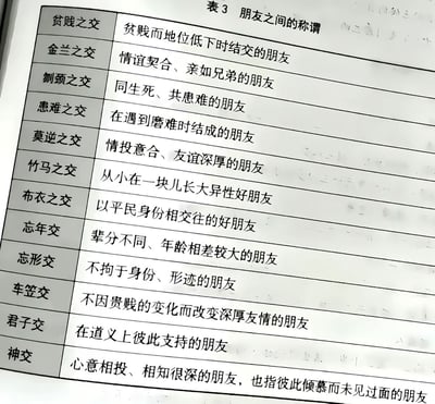 这是一张纸质教材表格的实拍图，表格标题为「表3 朋友之间的称谓」，分为左右两列布局：左列依次罗列了贫贱之交、金兰之交、刎颈之交等共12种中国传统用来指代不同类型朋友关系的专属称谓，右列对应标注了每一种称谓的具体含义，清晰解释了不同朋友关系的适用场景与特点。